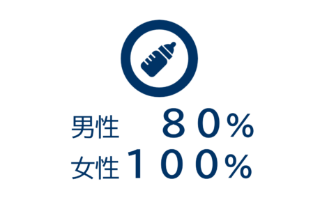 男性　８０％ 女性１００％